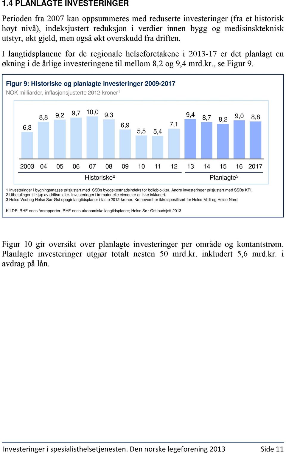 Figur 9: Historiske og planlagte investeringer 2009-2017 NOK milliarder, inflasjonsjusterte 2012-kroner 1 6,3 8,8 9,2 9,7 10,0 9,3 6,9 5,5 5,4 7,1 9,4 8,7 8,2 9,0 8,8 2003 04 05 06 07 08 Historiske 2