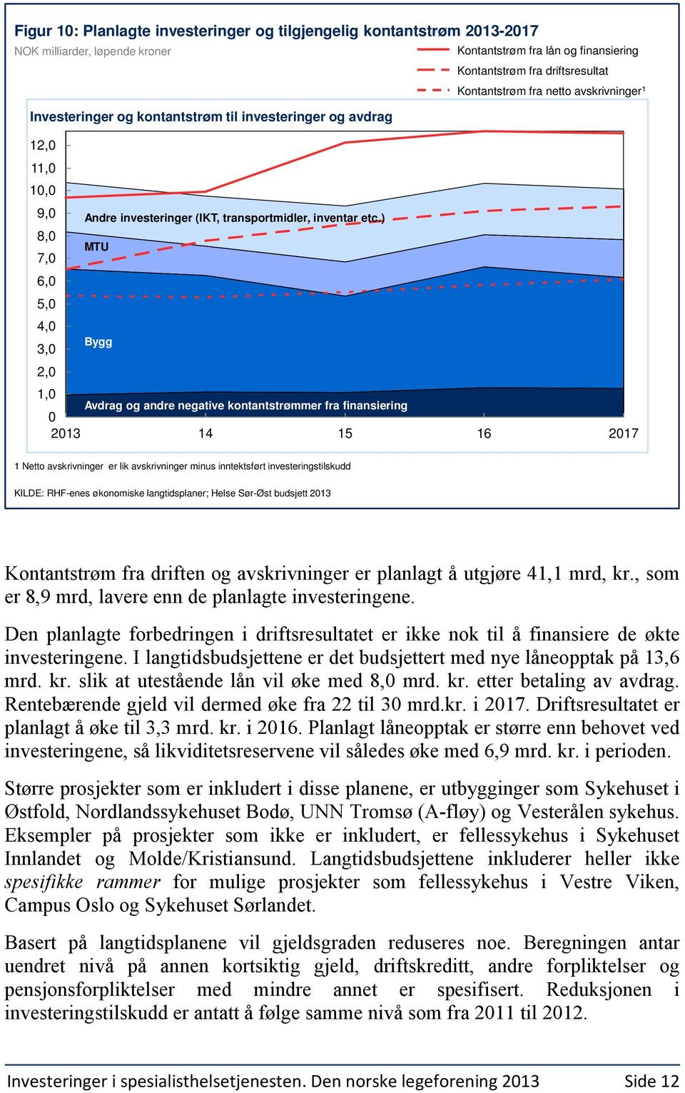 ) 8,0 MTU 7,0 6,0 5,0 4,0 Bygg 3,0 2,0 1,0 Avdrag og andre negative kontantstrømmer fra finansiering 0 2013 14 15 16 2017 1 Netto avskrivninger er lik avskrivninger minus inntektsført