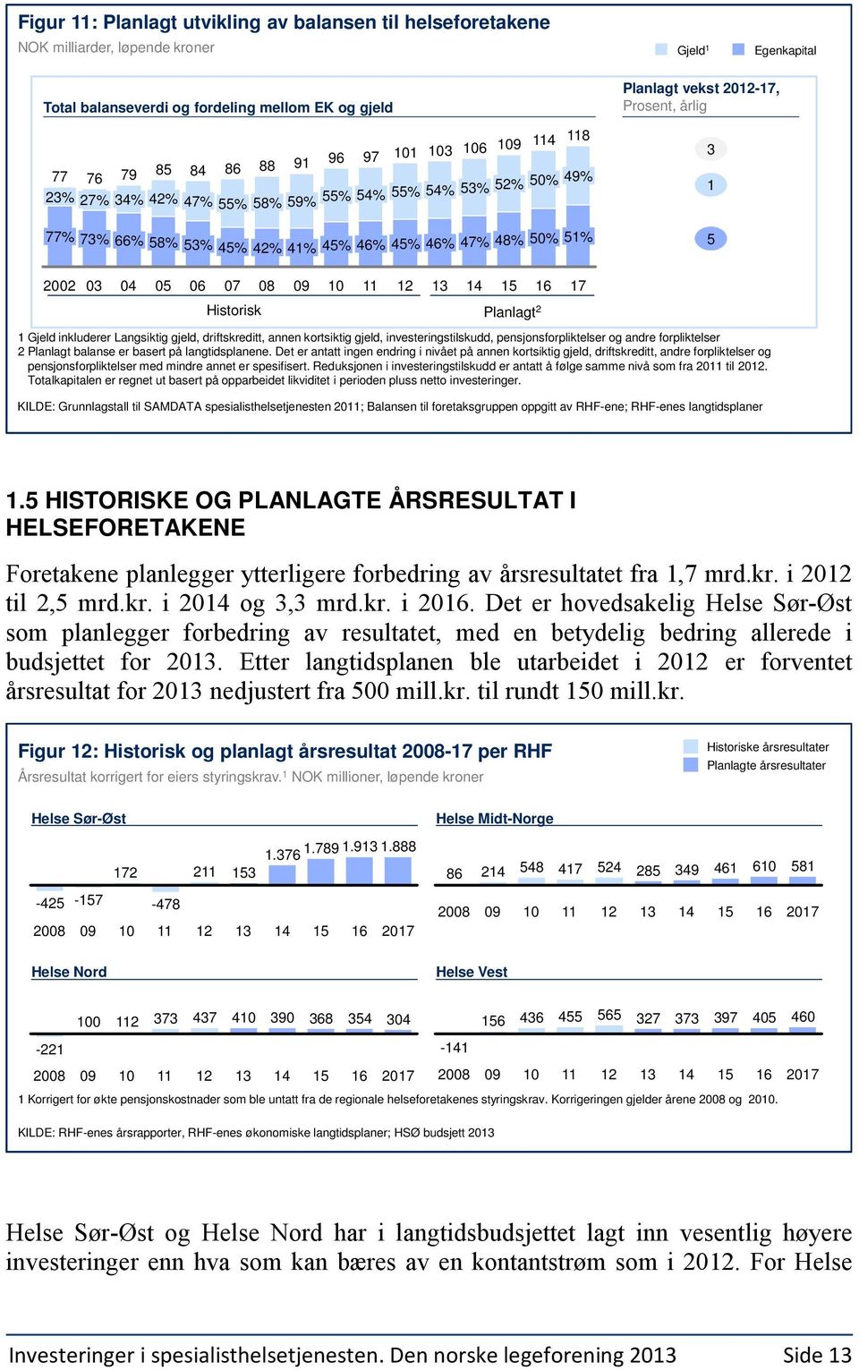 04 05 06 07 08 09 10 11 12 13 14 15 16 17 Historisk Planlagt 2 1 Gjeld inkluderer Langsiktig gjeld, driftskreditt, annen kortsiktig gjeld, investeringstilskudd, pensjonsforpliktelser og andre