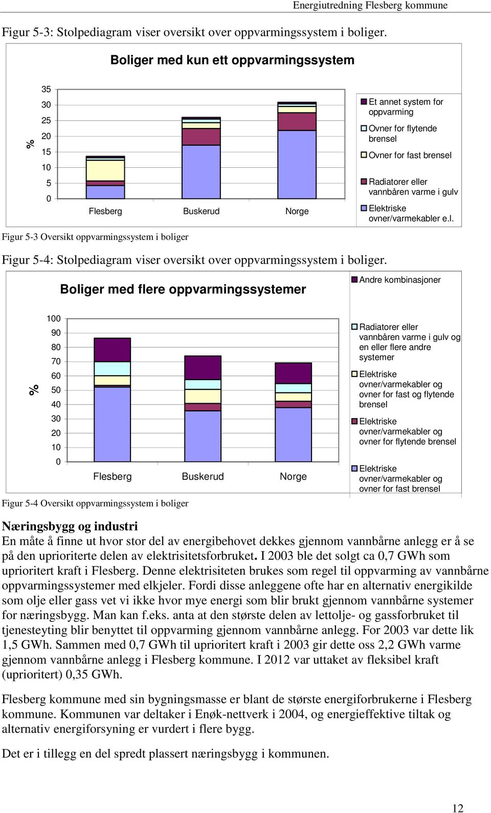 i gulv Elektriske ovner/varmekabler e.l. Figur 5-3 Oversikt oppvarmingssystem i boliger Figur 5-4: Stolpediagram viser oversikt over oppvarmingssystem i boliger.