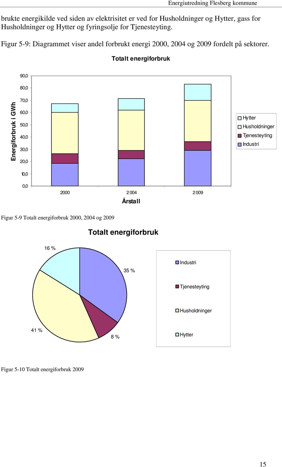 Totalt energiforbruk 90,0 80,0 Energiforbruk i GWh 70,0 60,0 50,0 40,0 30,0 20,0 Hytter Husholdninger Tjenesteyting Industri 10,0 0,0 2000 2