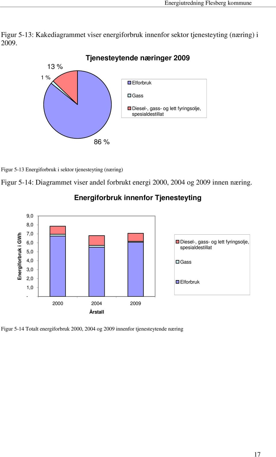 tjenesteyting (næring) Figur 5-14: Diagrammet viser andel forbrukt energi 2000, 2004 og 2009 innen næring.