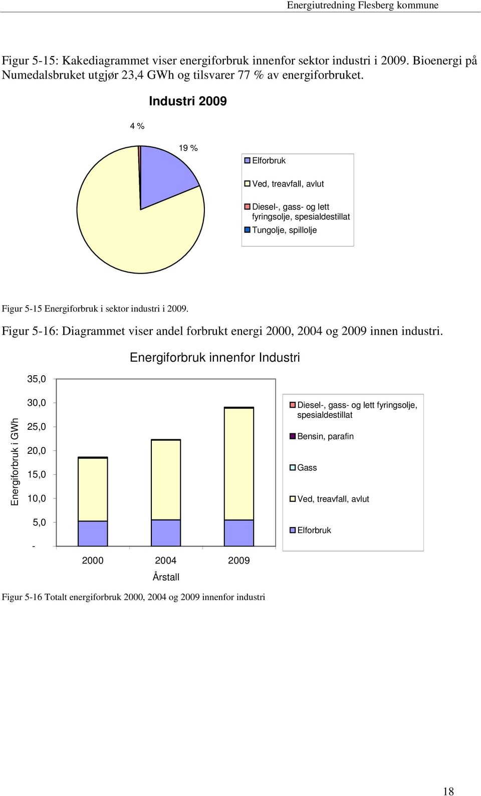 Figur 5-16: Diagrammet viser andel forbrukt energi 2000, 2004 og 2009 innen industri.