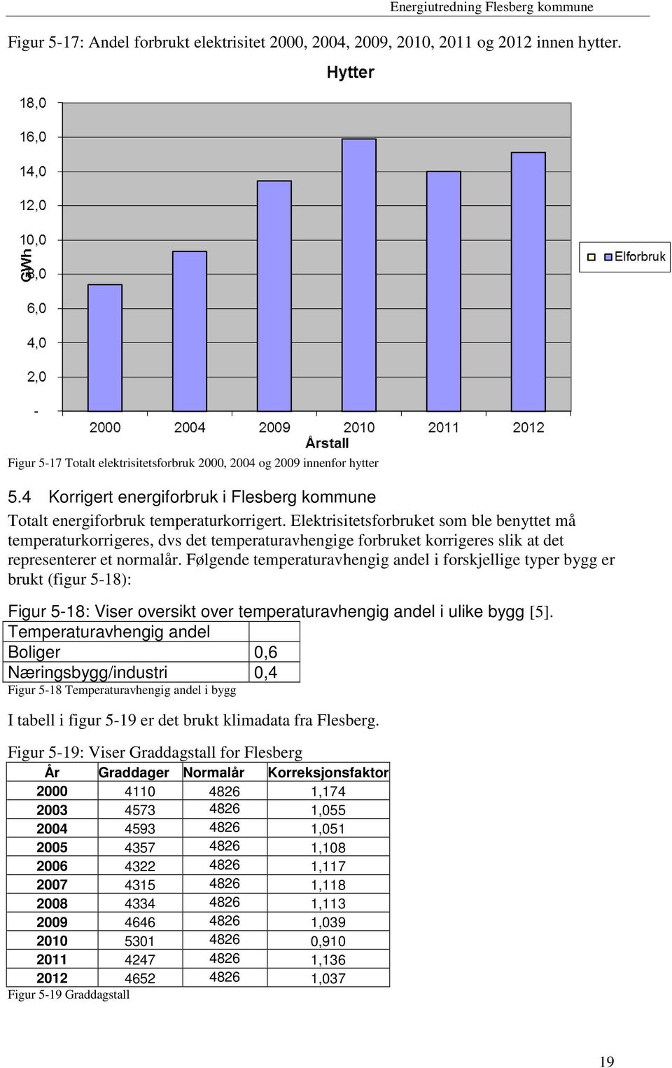 Elektrisitetsforbruket som ble benyttet må temperaturkorrigeres, dvs det temperaturavhengige forbruket korrigeres slik at det representerer et normalår.