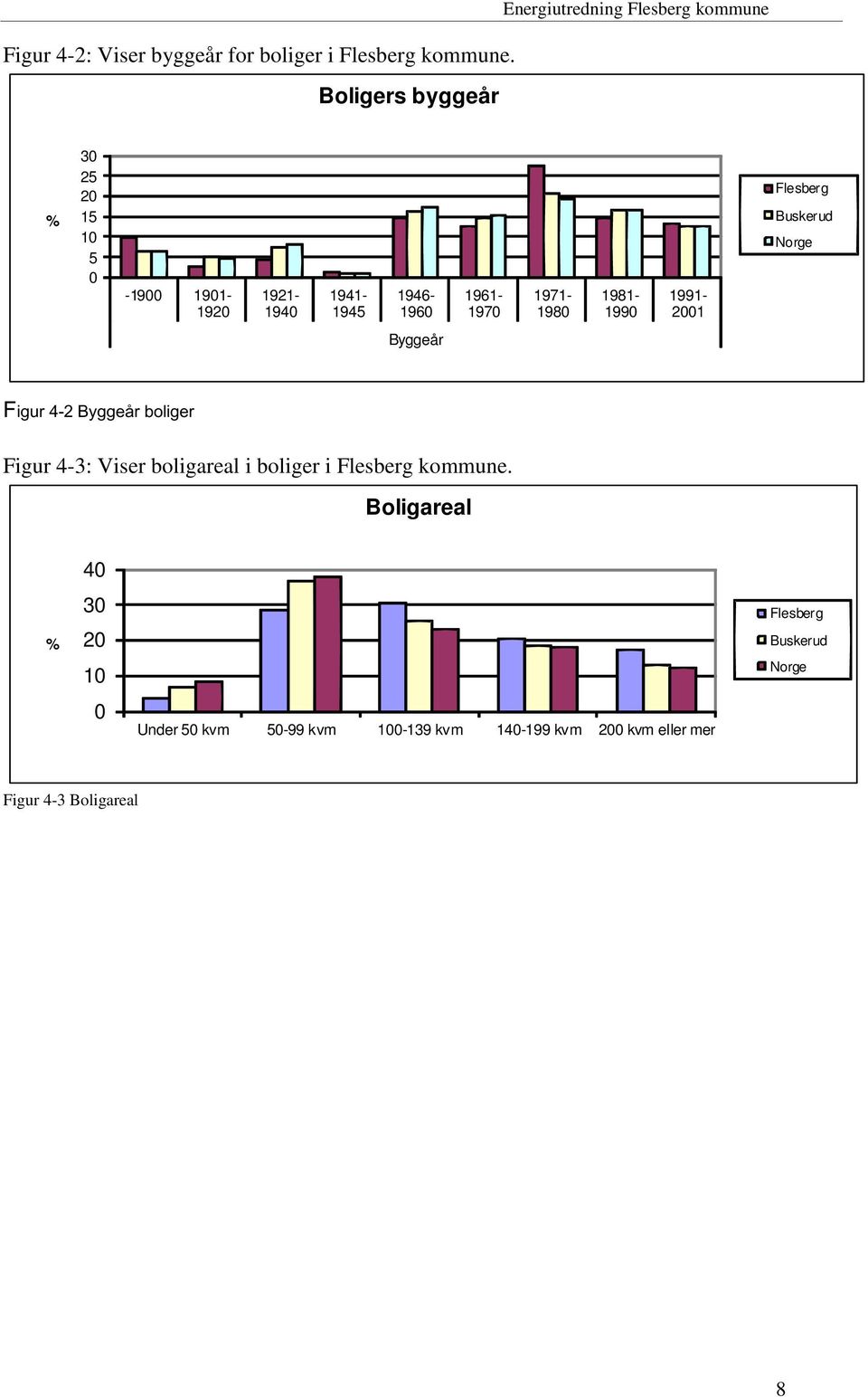1961-1970 1971-1980 1981-1990 1991-2001 Flesberg Buskerud Norge Byggeår Figur 4-2 Byggeår boliger Figur 4-3: Viser