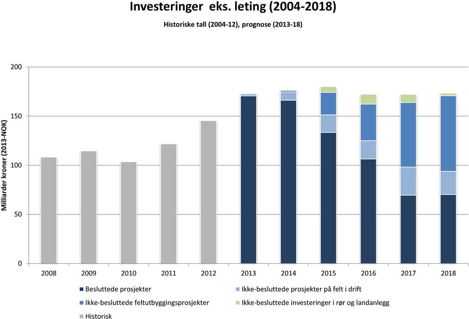 2009 2010 2011 2012 2013 2014 2015 2016 2017 2018 Besluttede prosjekter Ikke-besluttede