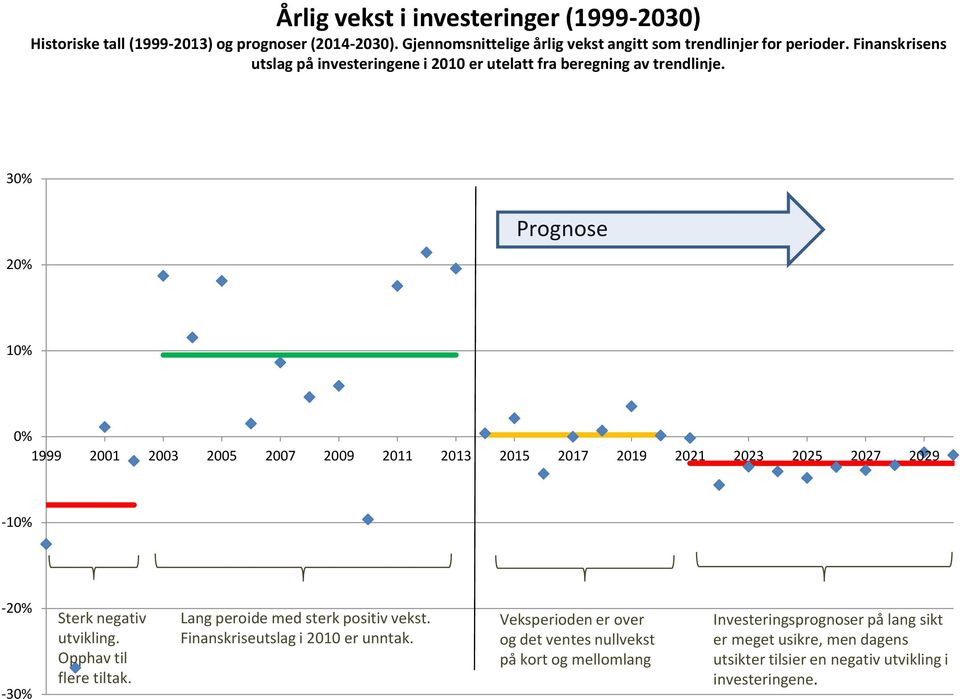 30% 20% Prognose 10% 0% 1999 2001 2003 2005 2007 2009 2011 2013 2015 2017 2019 2021 2023 2025 2027 2029-10% -20% -30% Sterk negativ utvikling. Opphav til flere tiltak.