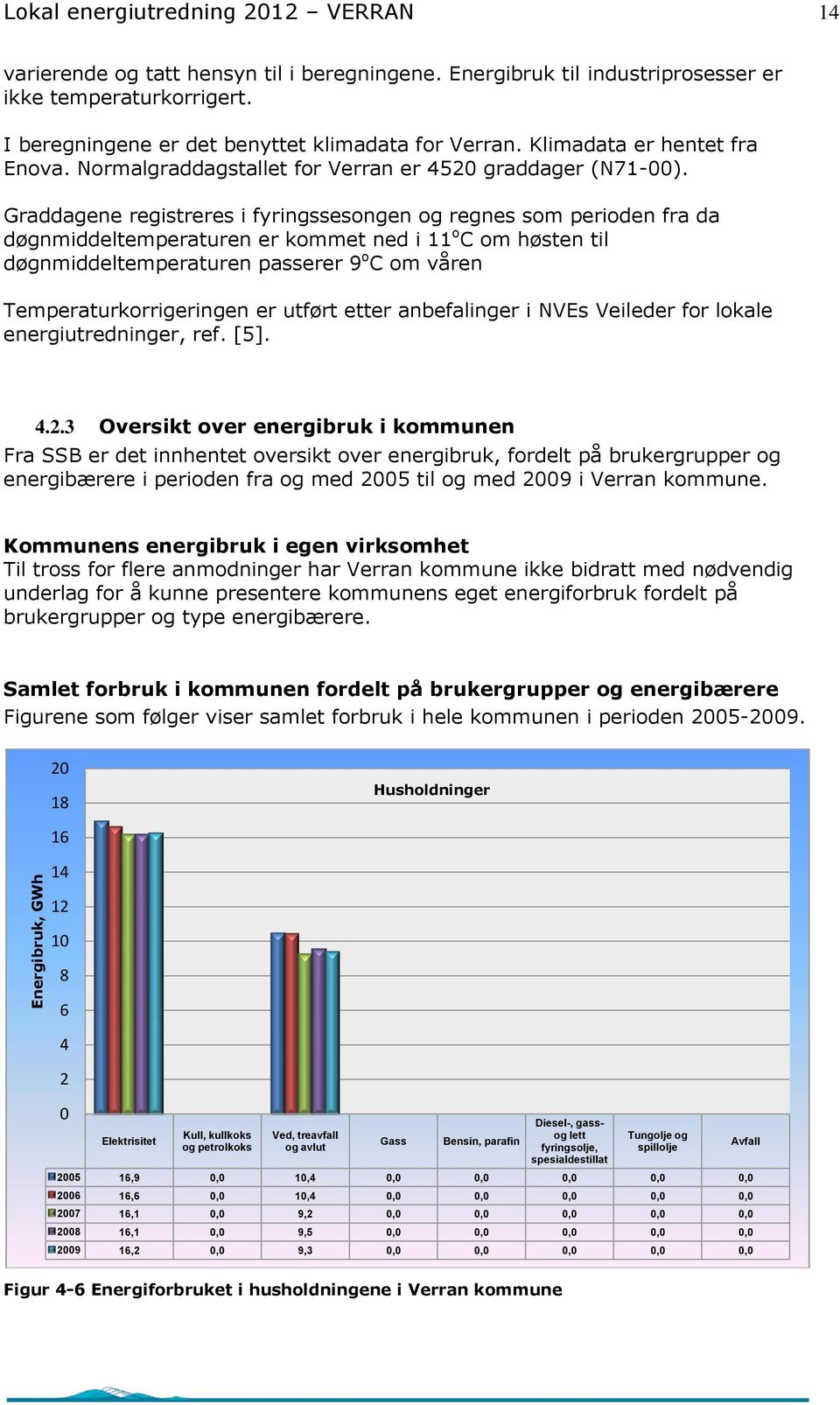 Graddagene registreres i fyringssesongen og regnes som perioden fra da døgnmiddeltemperaturen er kommet ned i 11 o C om høsten til døgnmiddeltemperaturen passerer 9 o C om våren