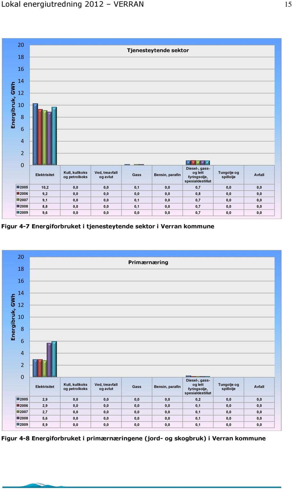 8,8 0,0 0,0 0,1 0,0 0,7 0,0 0,0 2009 9,6 0,0 0,0 0,0 0,0 0,7 0,0 0,0 Avfall Figur 4-7 Energiforbruket i tjenesteytende sektor i Verran kommune 20 18 Primærnæring 16 14 12 10 8 6 4 2 0 Elektrisitet