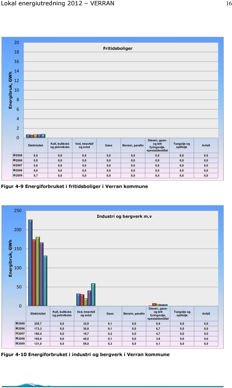 0,0 0,0 0,0 0,0 0,0 0,0 2009 0,7 0,0 0,0 0,0 0,0 0,0 0,0 0,0 Avfall Figur 4-9 Energiforbruket i fritidsboliger i Verran kommune 250 Industri og bergverk m.