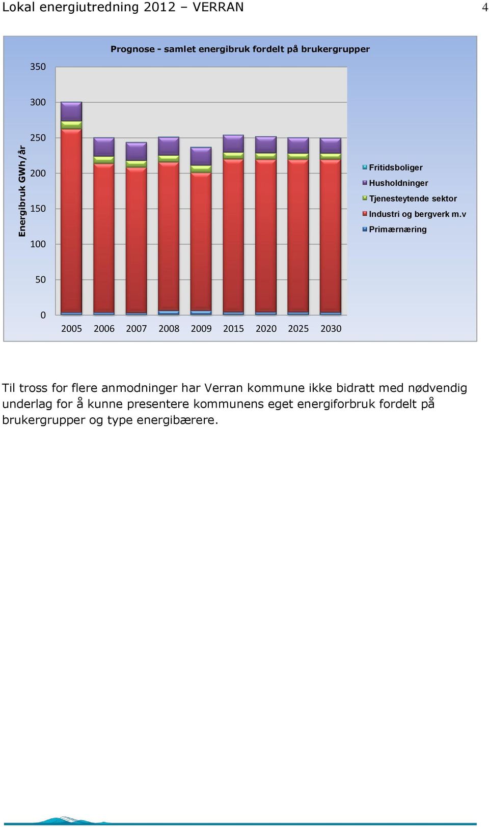 v Primærnæring 50 0 2005 2006 2007 2008 2009 2015 2020 2025 2030 Til tross for flere anmodninger har Verran