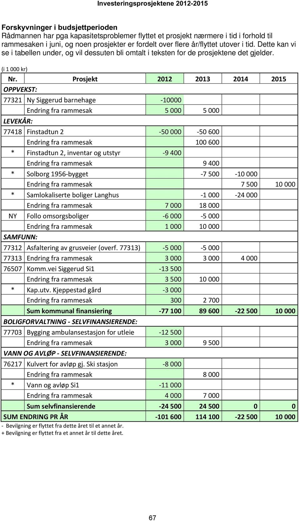 Prosjekt 2012 2013 2014 2015 OPPVEKST: 77321 Ny Siggerud barnehage -10000 Endring fra rammesak 5 000 5 000 LEVEKÅR: 77418 Finstadtun 2-50 000-50 600 Endring fra rammesak 100 600 * Finstadtun 2,