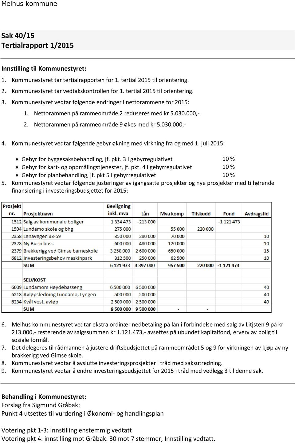 Kommunestyret vedtar følgende gebyr økning med virkning fra og med 1. juli 2015: Gebyr for byggesaksbehandling, jf. pkt. 3 i gebyrregulativet 10 % Gebyr for kart- og oppmålingstjenester, jf. pkt. 4 i gebyrregulativet 10 % Gebyr for planbehandling, jf.