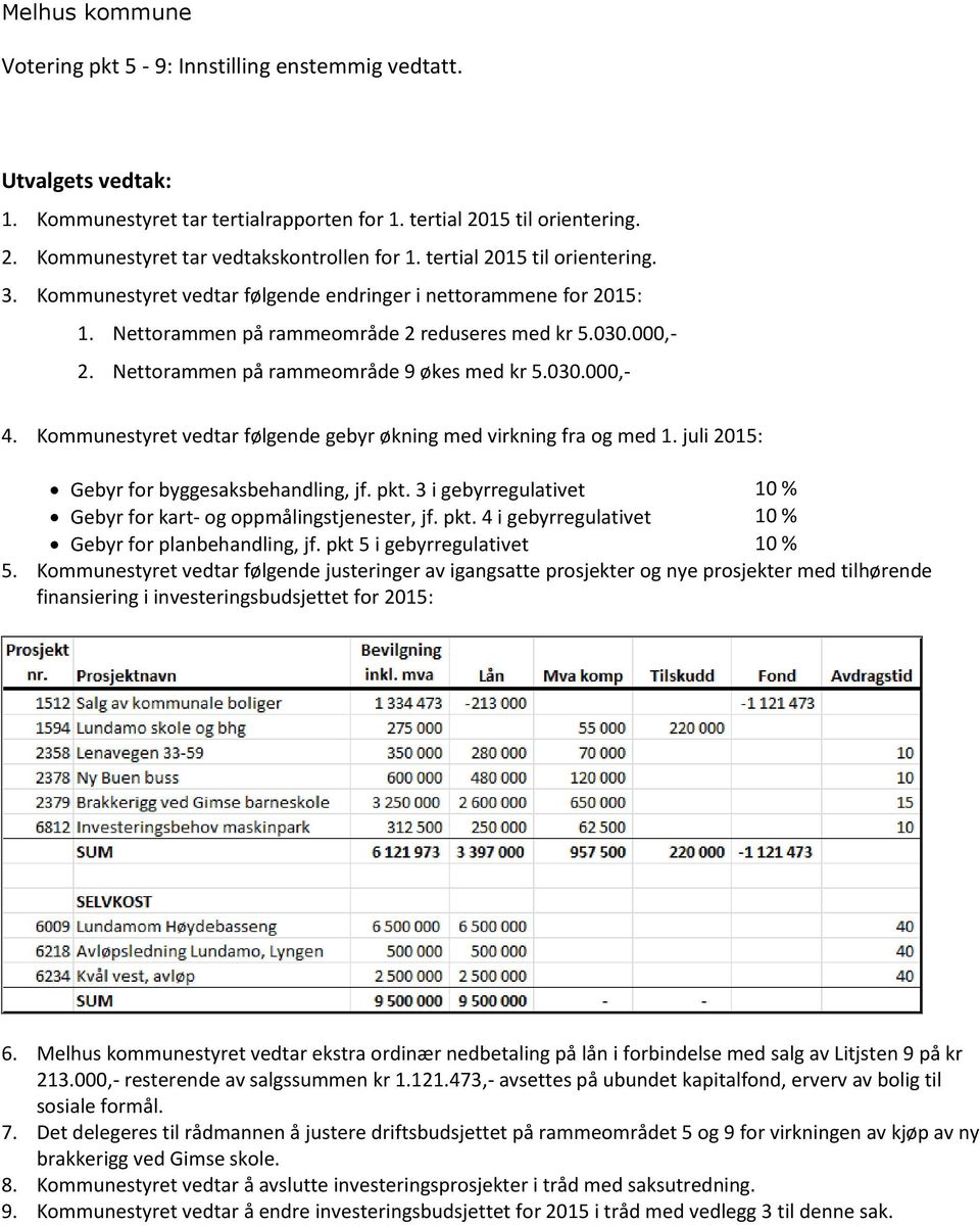 Kommunestyret vedtar følgende gebyr økning med virkning fra og med 1. juli 2015: Gebyr for byggesaksbehandling, jf. pkt. 3 i gebyrregulativet 10 % Gebyr for kart- og oppmålingstjenester, jf. pkt. 4 i gebyrregulativet 10 % Gebyr for planbehandling, jf.