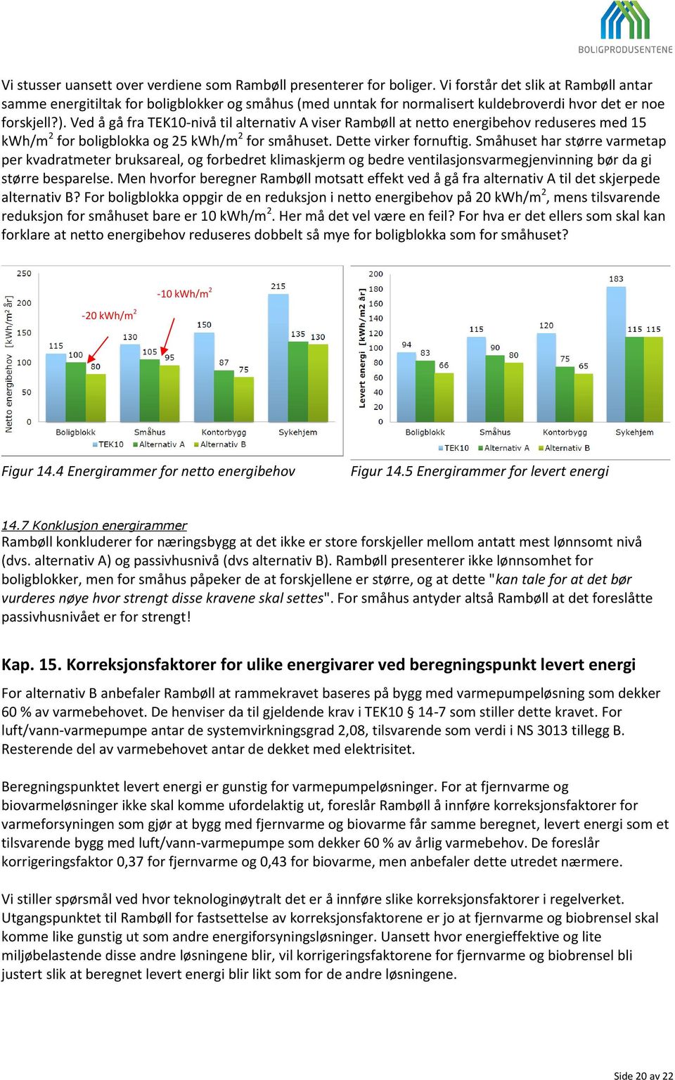 Ved å gå fra TEK10-nivå til alternativ A viser Rambøll at netto energibehov reduseres med 15 kwh/m 2 for boligblokka og 25 kwh/m 2 for småhuset. Dette virker fornuftig.