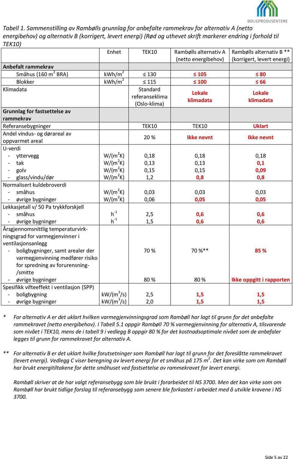 TEK10) Enhet TEK10 Rambølls alternativ A (netto energibehov) Rambølls alternativ B ** (korrigert, levert energi) Anbefalt rammekrav Småhus (160 m 2 BRA) kwh/m 2 130 105 80 Blokker kwh/m 2 115 100 66