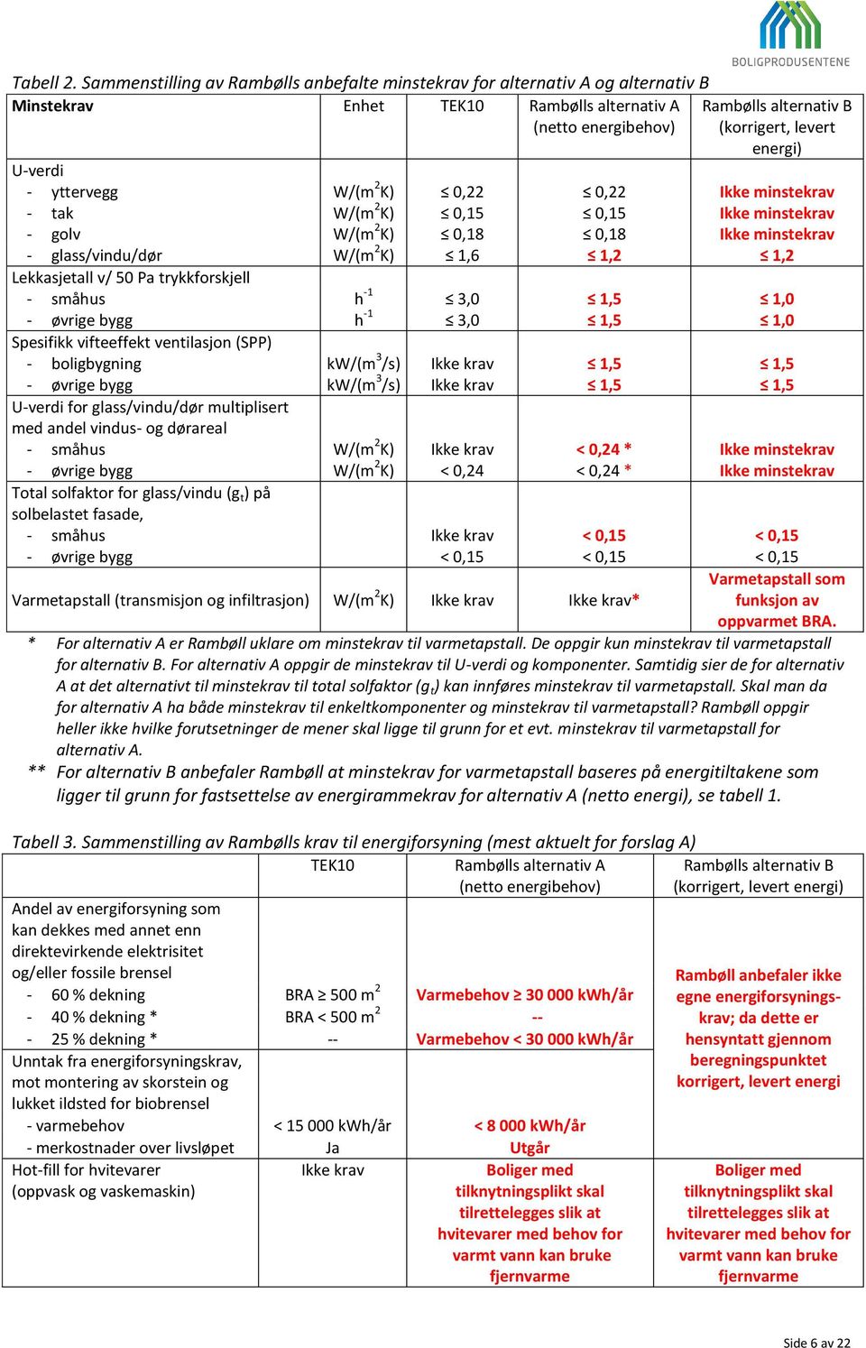 U-verdi - yttervegg W/(m 2 K) 0,22 0,22 Ikke minstekrav - tak W/(m 2 K) 0,15 0,15 Ikke minstekrav - golv W/(m 2 K) 0,18 0,18 Ikke minstekrav - glass/vindu/dør W/(m 2 K) 1,6 1,2 1,2 Lekkasjetall v/ 50