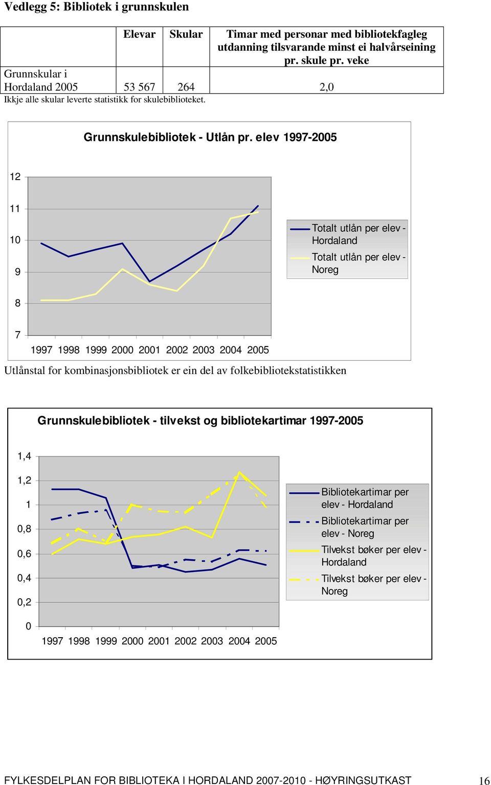 elev 1997-2005 12 11 10 9 Totalt utlån per elev - Hordaland Totalt utlån per elev - Noreg 8 7 1997 1998 1999 2000 2001 2002 2003 2004 2005 Utlånstal for kombinasjonsbibliotek er ein del av