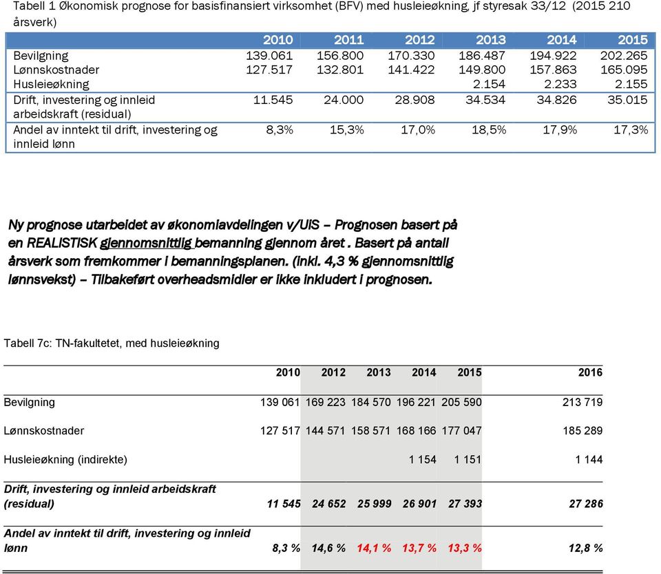 015 arbeidskraft (residual) Andel av inntekt til drift, investering og innleid lønn 8,3% 15,3% 17,0% 18,5% 17,9% 17,3% Ny prognose utarbeidet av økonomiavdelingen v/uis Prognosen basert på en