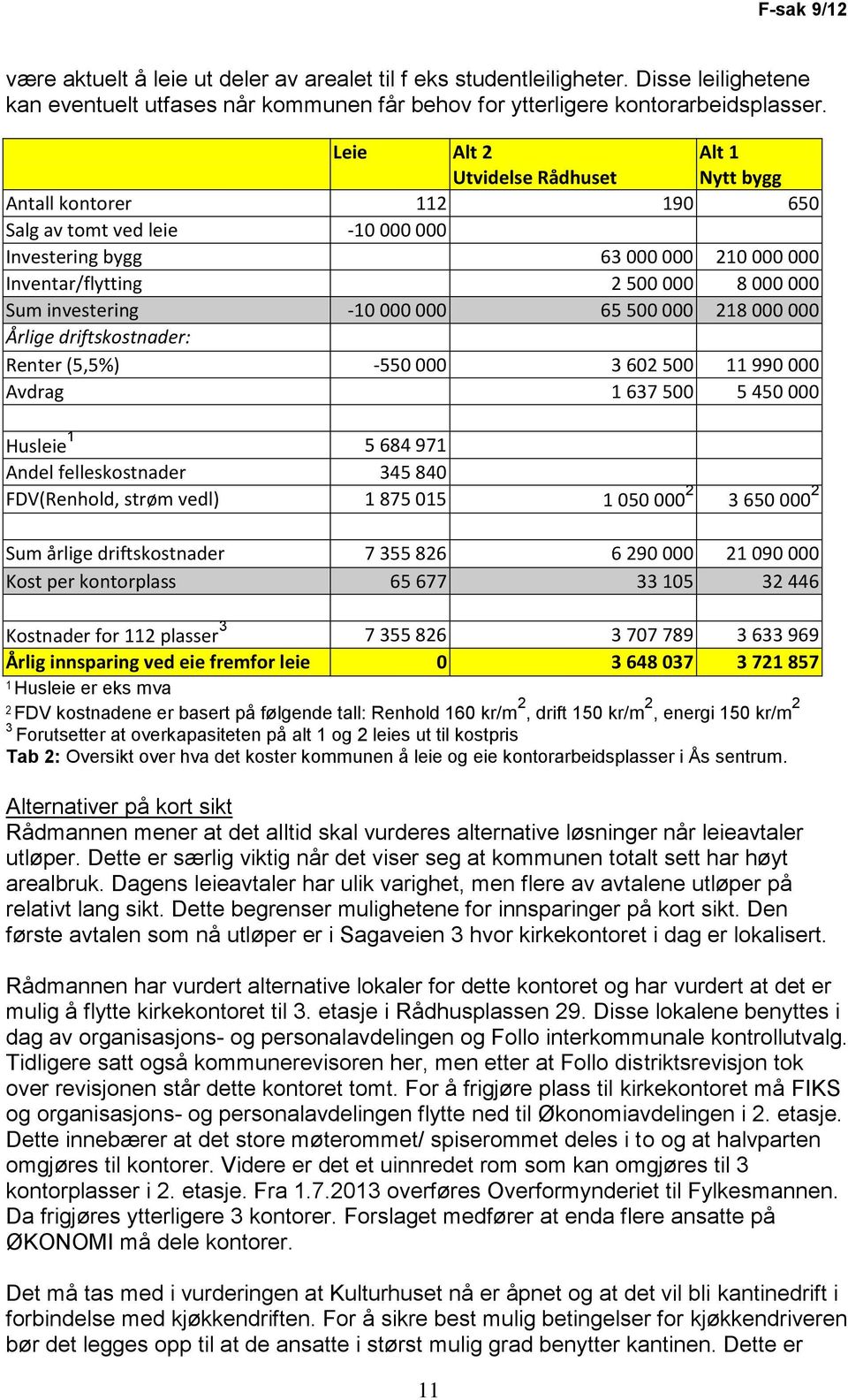 investering -10 000 000 65 500 000 218 000 000 Årlige driftskostnader: Renter (5,5%) -550 000 3 602 500 11 990 000 Avdrag 1 637 500 5 450 000 Husleie 1 5 684 971 Andel felleskostnader 345 840