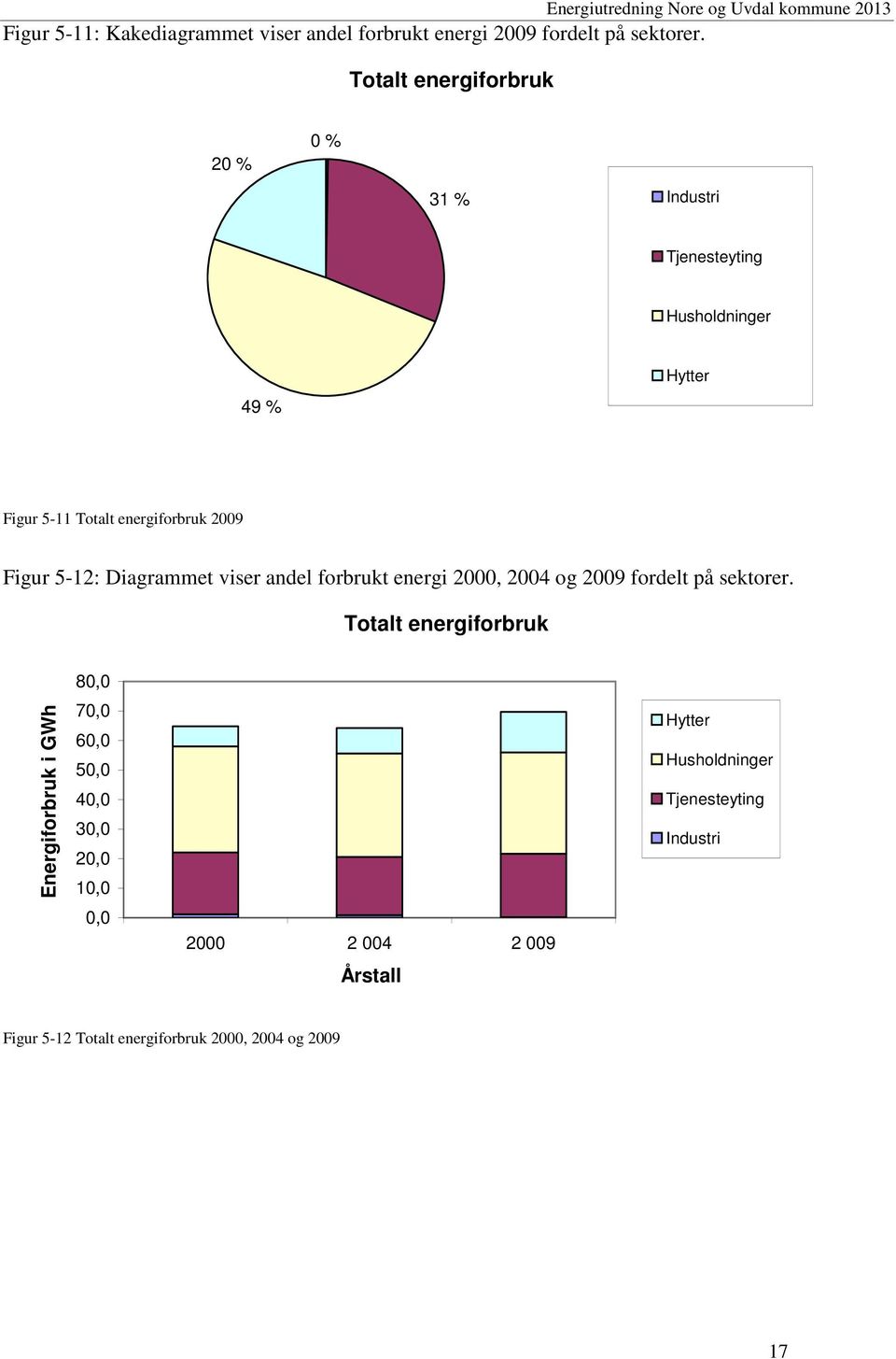 5-11 Totalt energiforbruk 2009 Figur 5-12: Diagrammet viser andel forbrukt energi 2000, 2004 og 2009 fordelt på sektorer.