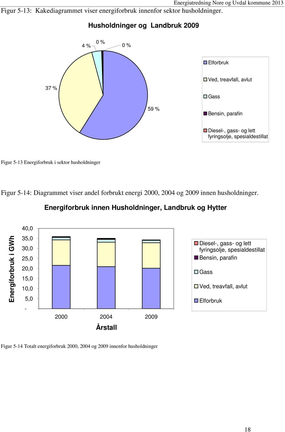 spesialdestillat Figur 5-13 Energiforbruk i sektor husholdninger Figur 5-14: Diagrammet viser andel forbrukt energi 2000, 2004 og 2009 innen husholdninger.