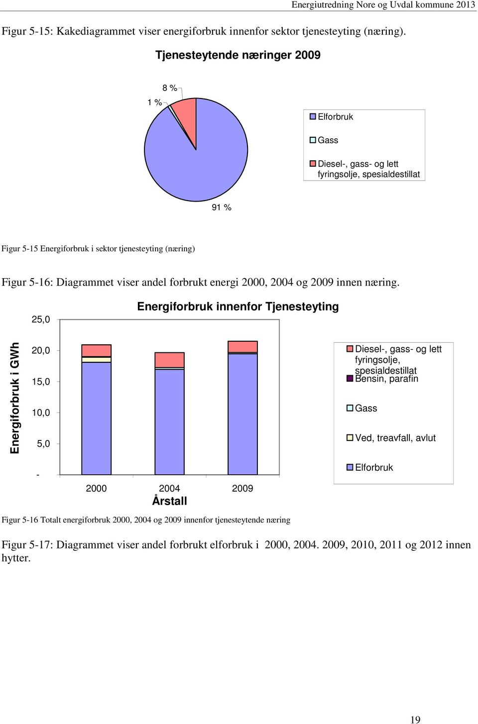 andel forbrukt energi 2000, 2004 og 2009 innen næring.