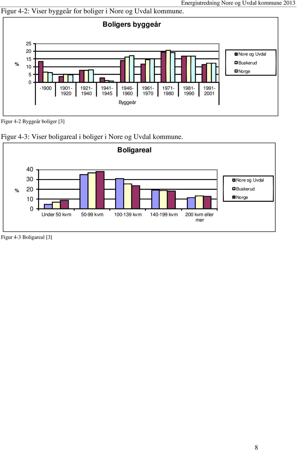 1961-1970 1971-1980 1981-1990 1991-2001 Nore og Uvdal Buskerud Norge Byggeår Figur 4-2 Byggeår boliger [3] Figur 4-3: Viser