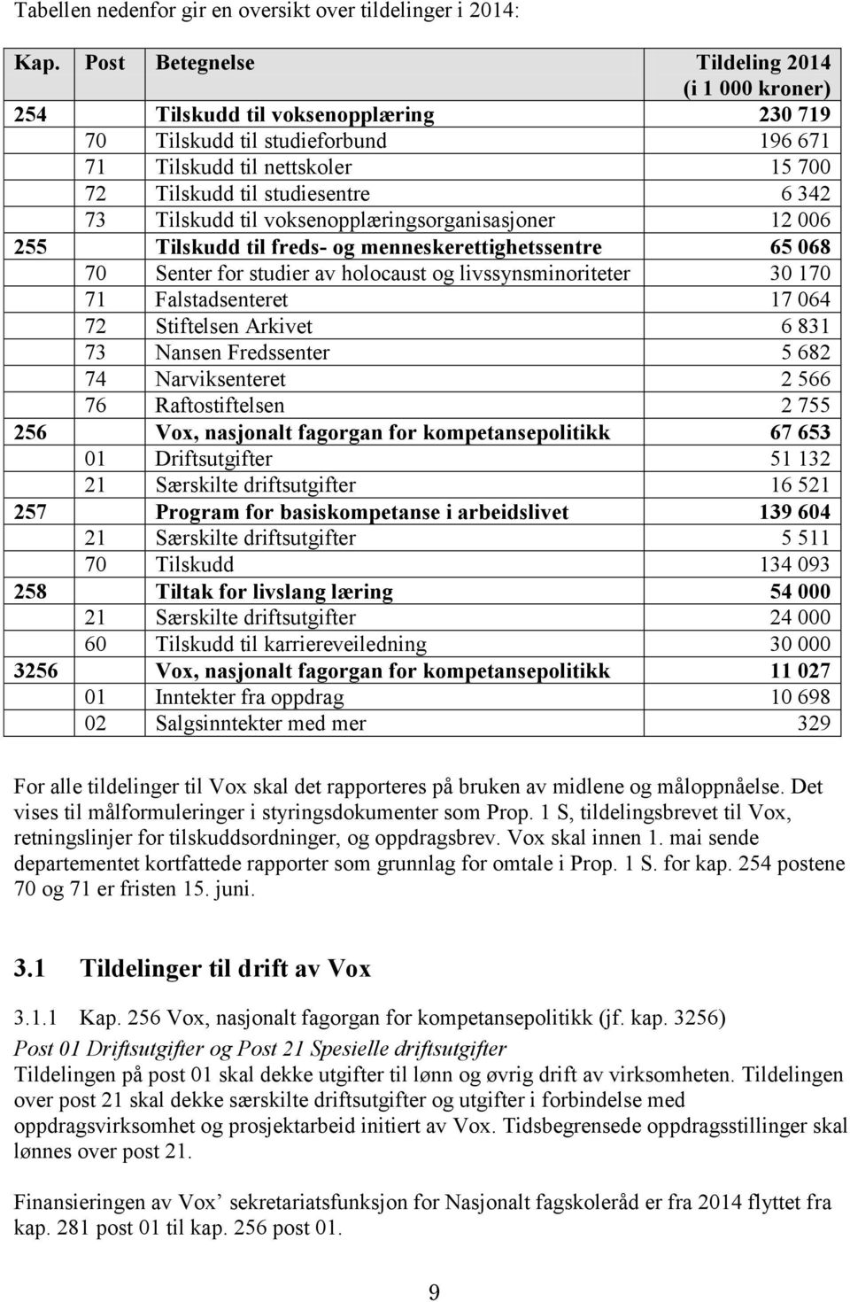 Tilskudd til voksenopplæringsorganisasjoner 12 006 255 Tilskudd til freds- og menneskerettighetssentre 65 068 70 Senter for studier av holocaust og livssynsminoriteter 30 170 71 Falstadsenteret 17