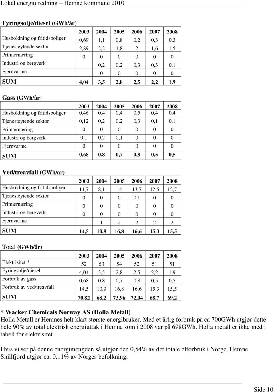 0,12 0,2 0,2 0,3 0,1 0,1 Primærnæring 0 0 0 0 0 0 Industri og bergverk 0,1 0,2 0,1 0 0 0 Fjernvarme 0 0 0 0 0 0 SUM 0,68 0,8 0,7 0,8 0,5 0,5 Ved/treavfall (GWh/år) 2003 2004 2005 2006 2007 2008