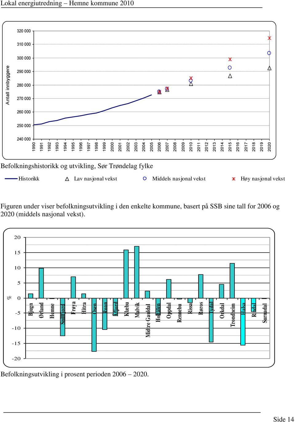 2005 2006 2007 2008 2009 2010 2011 2012 2013 2014 2015 2016 2017 2018 2019 2020 Antall innbyggere Antall innbyggere Lokal energiutredning Hemne kommune 2010 6 900 6 800 6 700 320 000 310 000 300 000
