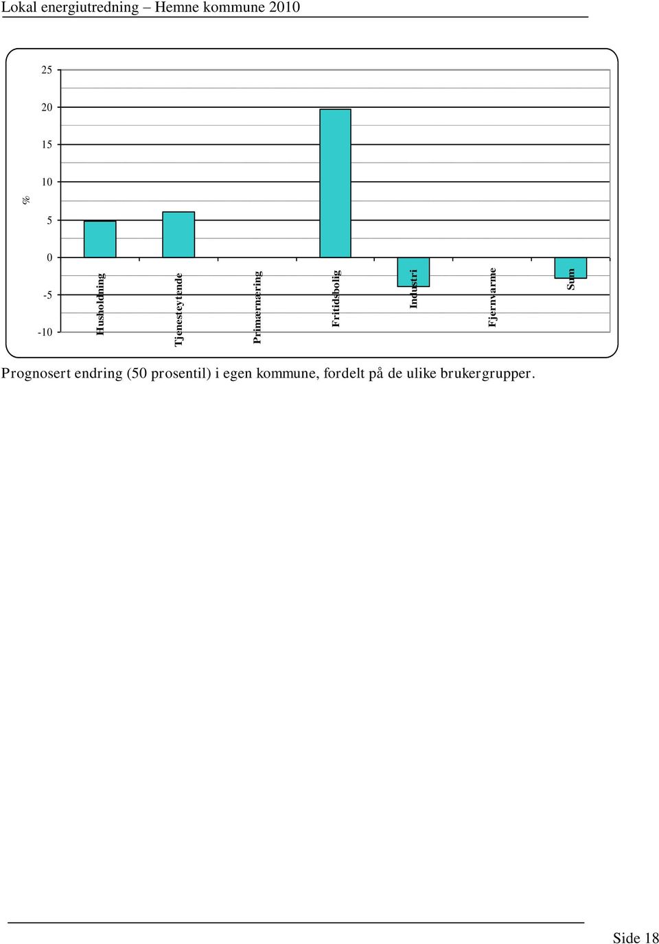 kommune 2010 25 20 15 10 5 0-5 -10 Prognosert endring (50