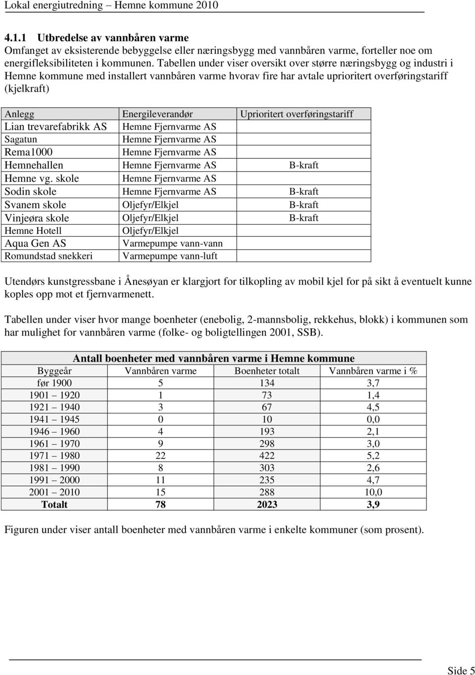 Energileverandør Uprioritert overføringstariff Lian trevarefabrikk AS Hemne Fjernvarme AS Sagatun Hemne Fjernvarme AS Rema1000 Hemne Fjernvarme AS Hemnehallen Hemne Fjernvarme AS B-kraft Hemne vg.