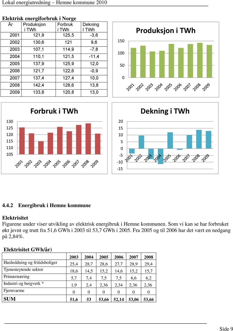 Som vi kan se har forbruket økt jevnt og trutt fra 51,6 GWh i 2003 til 53,7 GWh i 2005. Fra 2005 og til 2006 har det vært en nedgang på 2,84%.