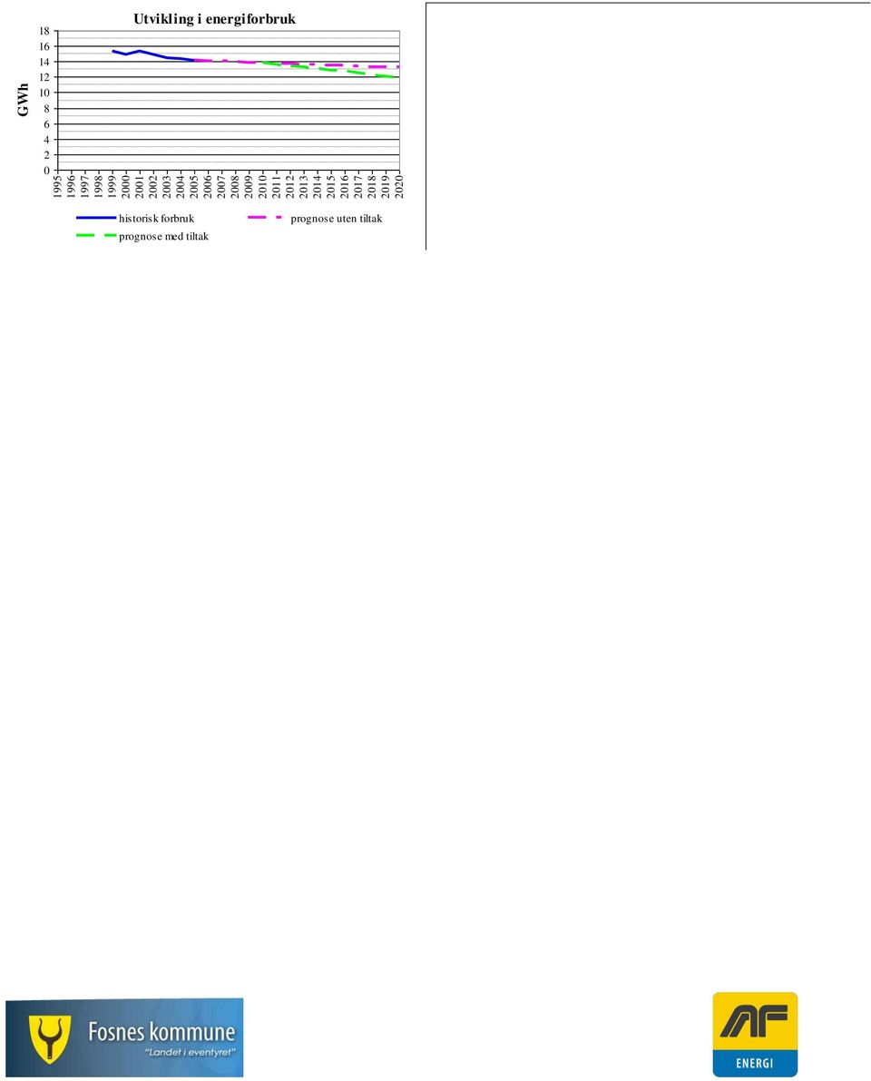 2019 2020 GWh 18 16 14 12 10 8 6 4 2 0 Utvikling i