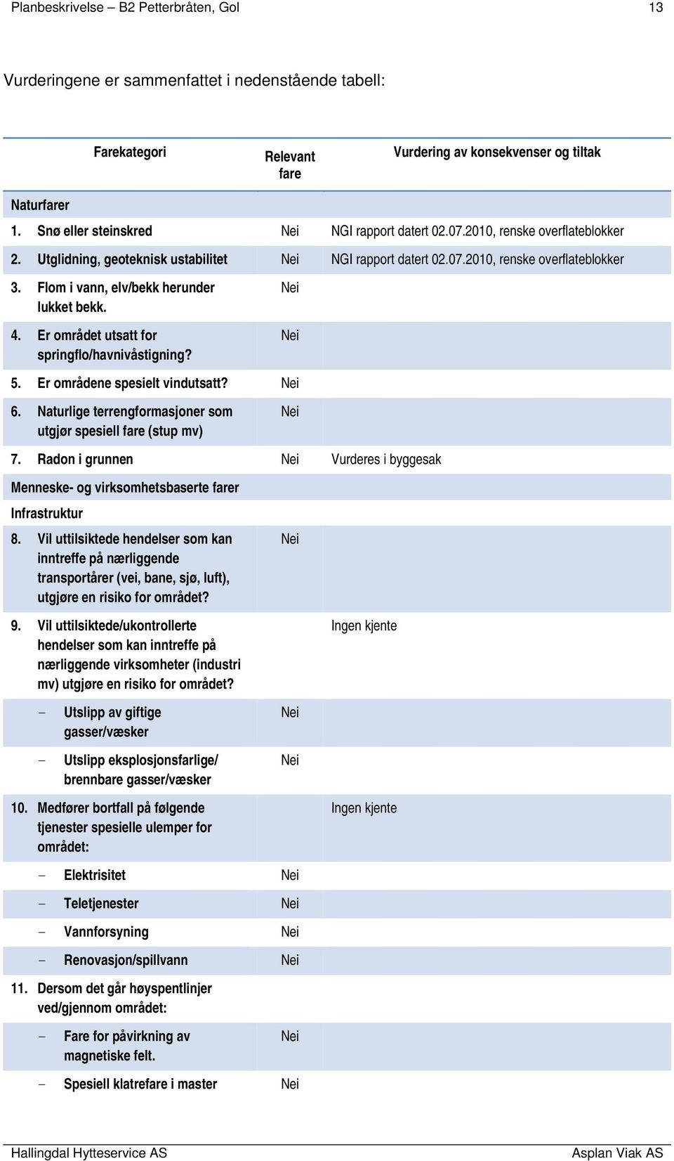 Flom i vann, elv/bekk herunder lukket bekk. 4. Er området utsatt for springflo/havnivåstigning? 5. Er områdene spesielt vindutsatt? 6.