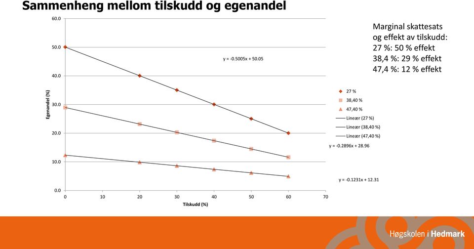 %: 12 % effekt 27 % 30.0 20.