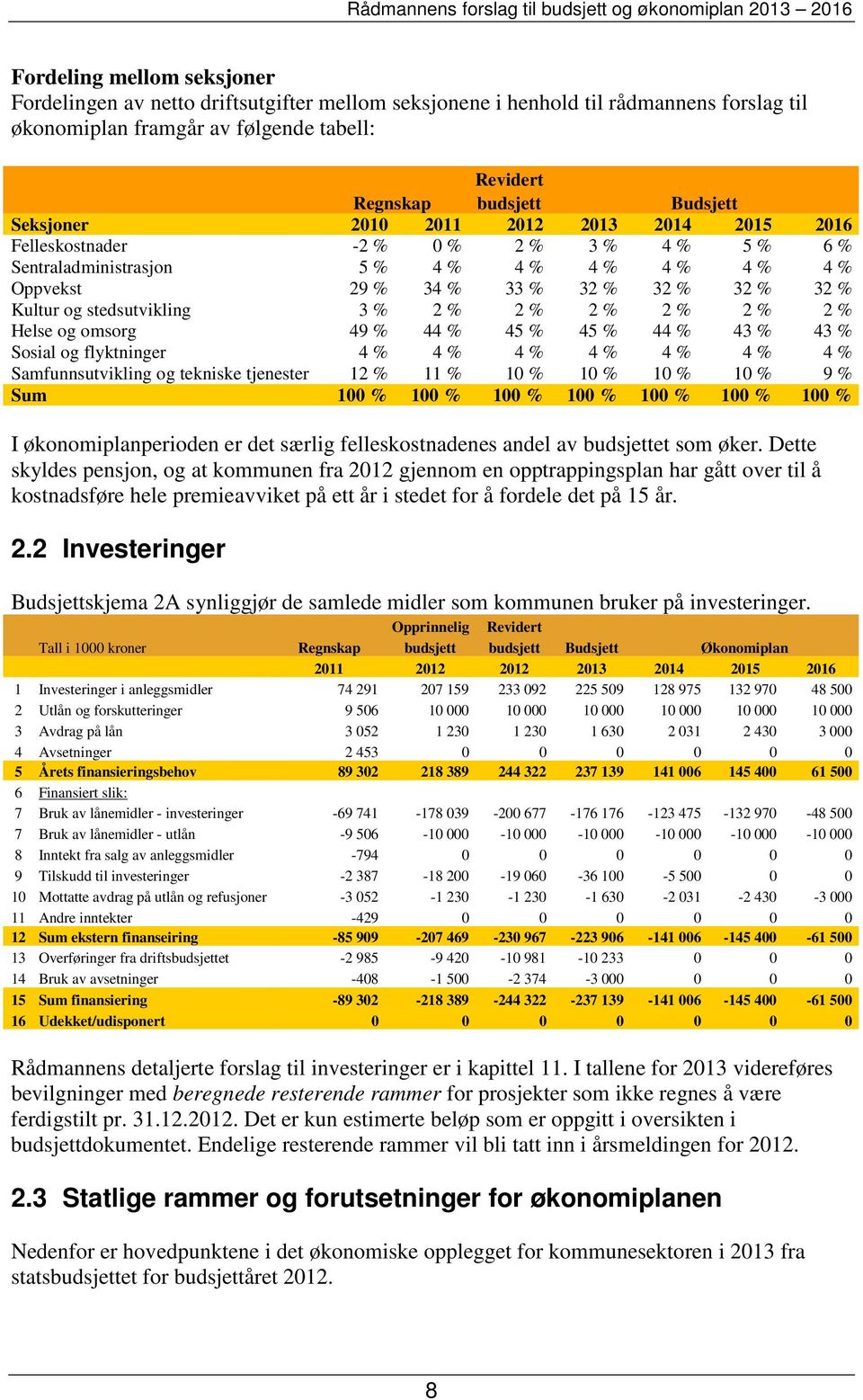 stedsutvikling 3 % 2 % 2 % 2 % 2 % 2 % 2 % Helse og omsorg 49 % 44 % 45 % 45 % 44 % 43 % 43 % Sosial og flyktninger 4 % 4 % 4 % 4 % 4 % 4 % 4 % Samfunnsutvikling og tekniske tjenester 12 % 11 % 10 %