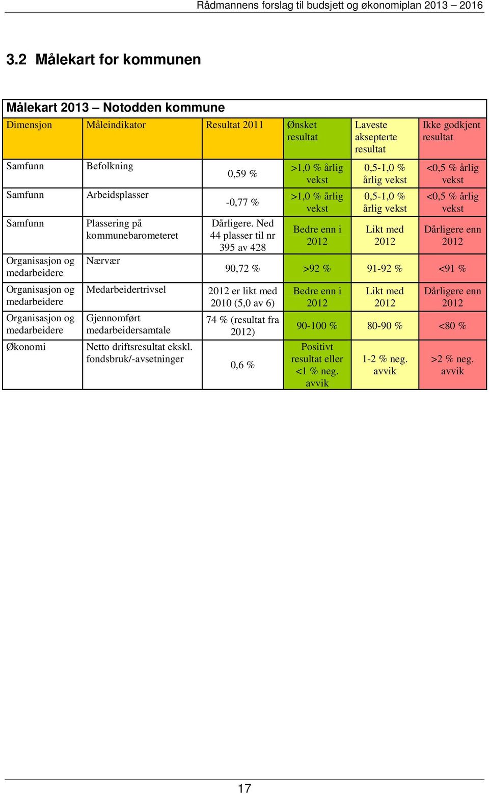 fondsbruk/-avsetninger 0,59 % -0,77 % Dårligere.