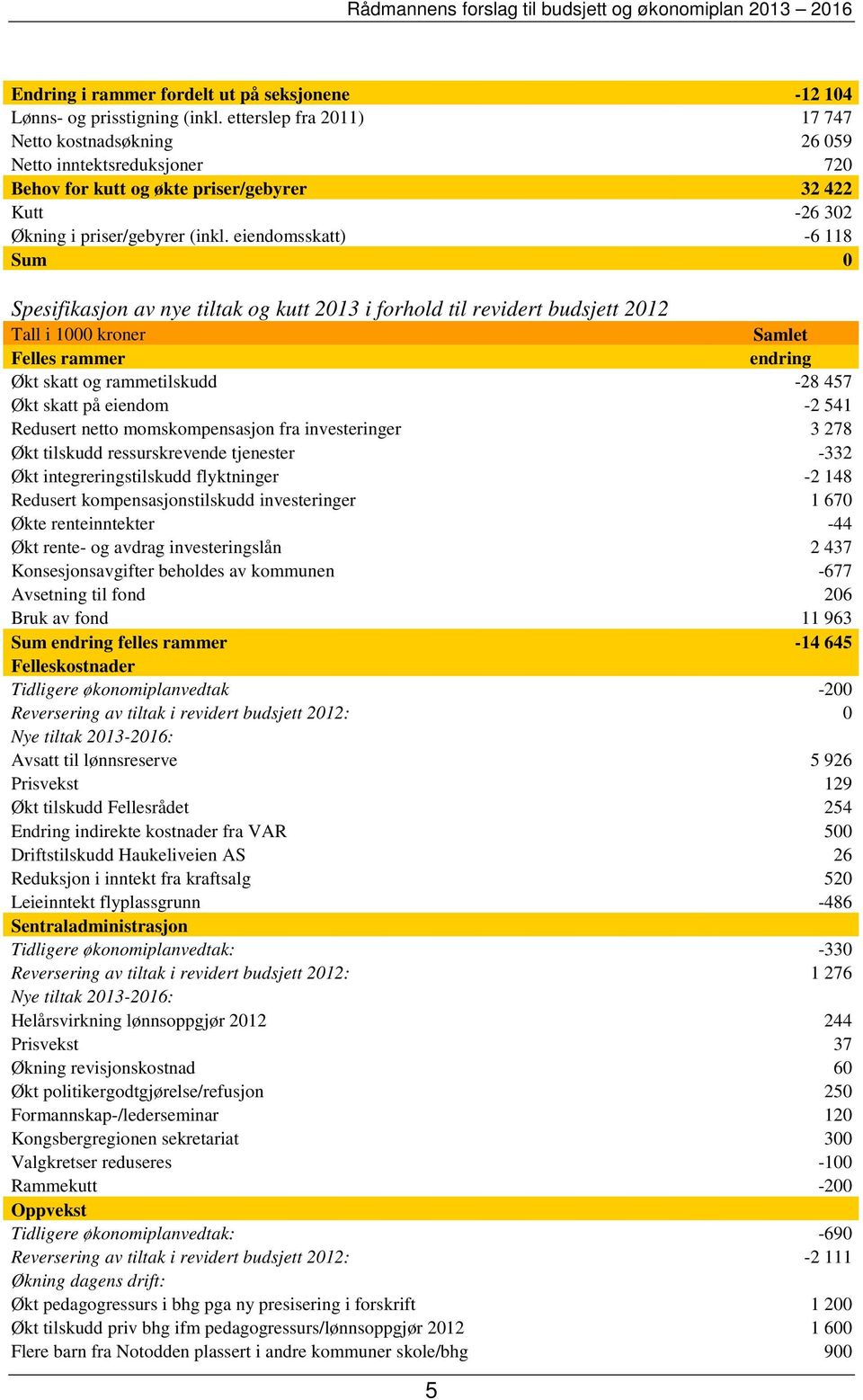 eiendomsskatt) -6 118 Sum 0 Spesifikasjon av nye tiltak og kutt 2013 i forhold til revidert budsjett 2012 Tall i 1000 kroner Samlet Felles rammer endring Økt skatt og rammetilskudd -28 457 Økt skatt