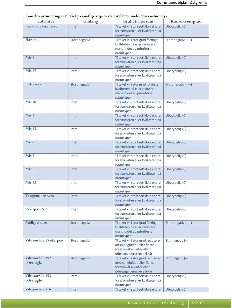 Ubetydelig (0) Mis 17 Intet iltaket vil stort sett ikke endre Ubetydelig (0) Puttmyra Stort negativt iltaket vil i stor grad forringe Stort negativt (---) kvaliteten på eller redusere mangfoldet av