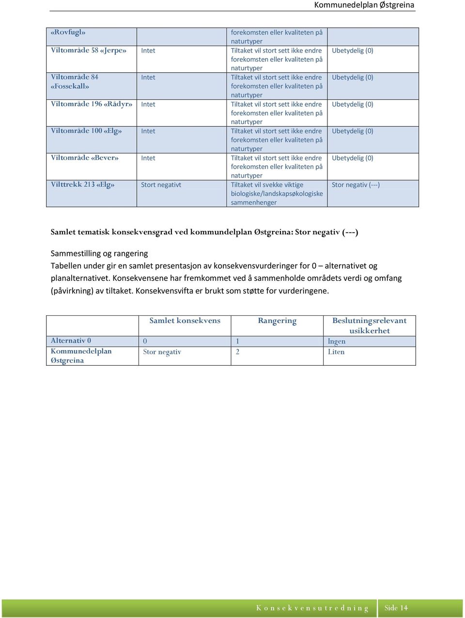 biologiske/landskapsøkologiske sammenhenger Ubetydelig (0) Ubetydelig (0) Ubetydelig (0) Ubetydelig (0) Ubetydelig (0) Stor negativ (---) Samlet tematisk konsekvensgrad ved kommundelplan Østgreina: