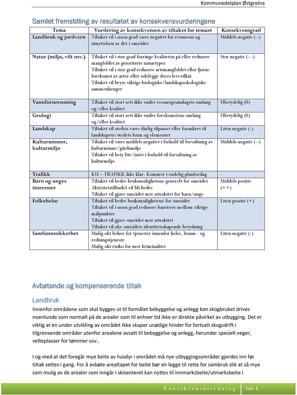 ) Vannforurensning Geologi Landskap Kulturminner, kulturmiljø iltaket vil i stor grad forringe kvaliteten på eller redusere mangfoldet av prioriterte iltaket vil i stor grad redusere artsmangfoldet