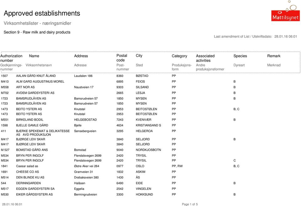 BAMSRUDLÅVEN AS Bamsrudveien 57 1850 MYSEN 1473 BEITO YSTERI AS Knutstøl 2953 BEITOSTØLEN B, C 1473 BEITO YSTERI AS Knutstøl 2953 BEITOSTØLEN M551 BIRKELAND BODIL HELGEBOSTAD 7243 KVENVÆR B 1598