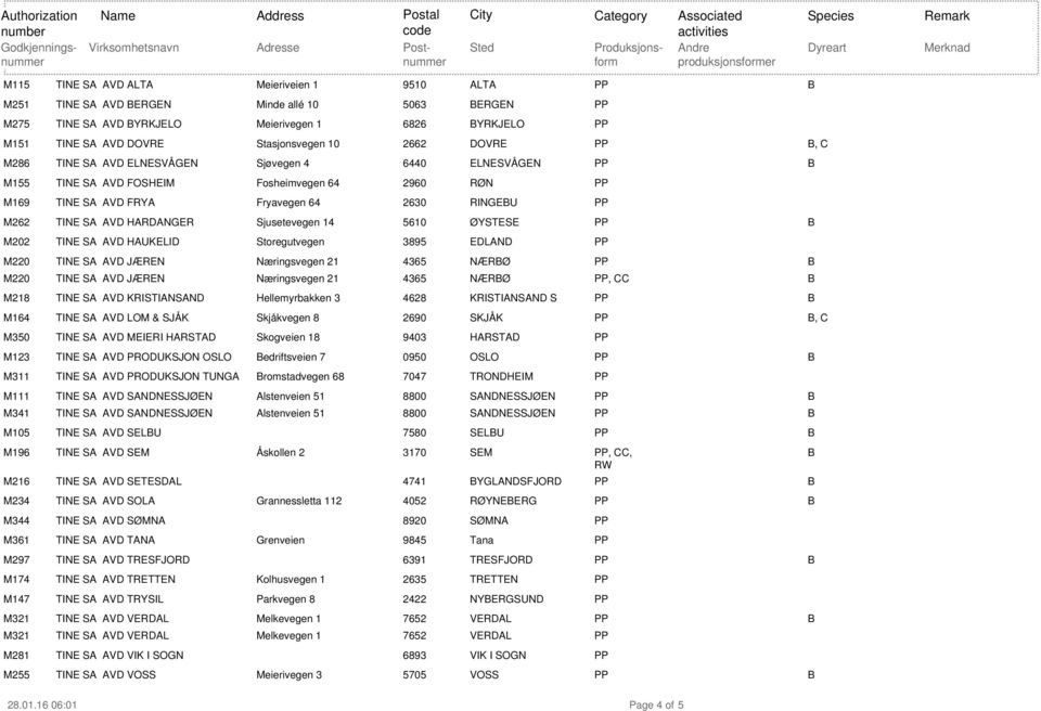 Sjusetevegen 14 5610 ØYSTESE B M202 TINE SA AVD HAUKELID Storegutvegen 3895 EDLAND M220 TINE SA AVD JÆREN Næringsvegen 21 4365 NÆRBØ B M220 TINE SA AVD JÆREN Næringsvegen 21 4365 NÆRBØ, CC B M218