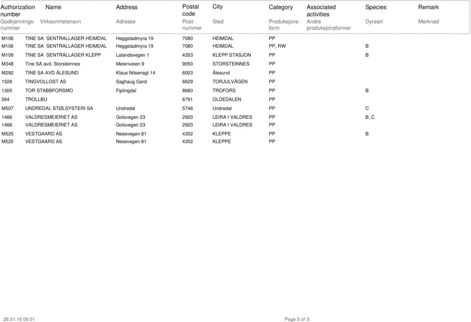 Storsteinnes TINE SA AVD ÅLESUND Meieriveien 9 Klaus Nilsensgt 14 9050 STORSTEINNES 6003 Ålesund 1528 TINGVOLLOST AS Saghaug Gard 6629 TORJULVÅGEN 1305 TOR STABBFORSMO