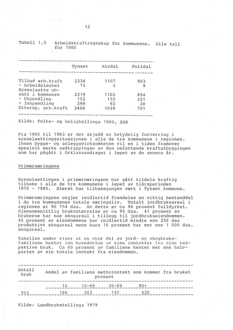 _------------------ Kilde: Folke- og boligtellinga 1980, 5SB Fra 1980 til 1983 er det skjedd en betydelig forverring i sysselsettingssituasjonen i alle de tre kommunene i regionen.