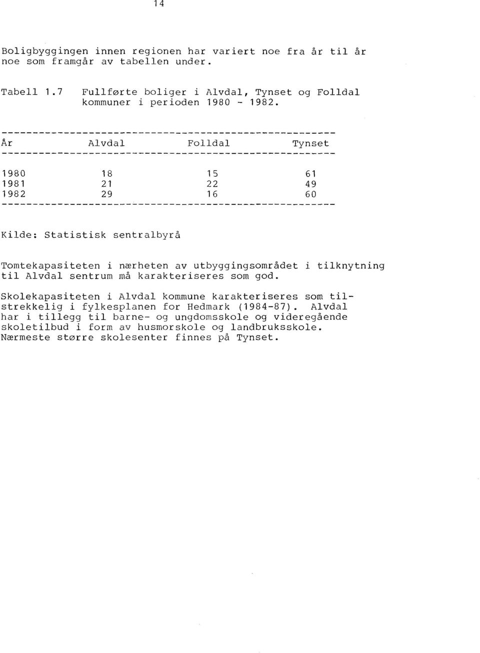 Ar Alvdal Folldal Tynset 1980 1981 1982 18 21 29 15 22 1 6 61 49 60 Kilde: Statistisk sentralbyrå Tomtekapasiteten i nærheten av utbyggingsområdet i tilknytning til