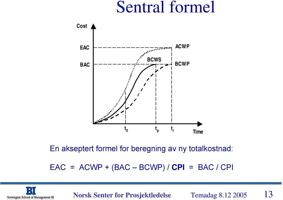 beregning av ny totalkostnad: EAC = ACWP +