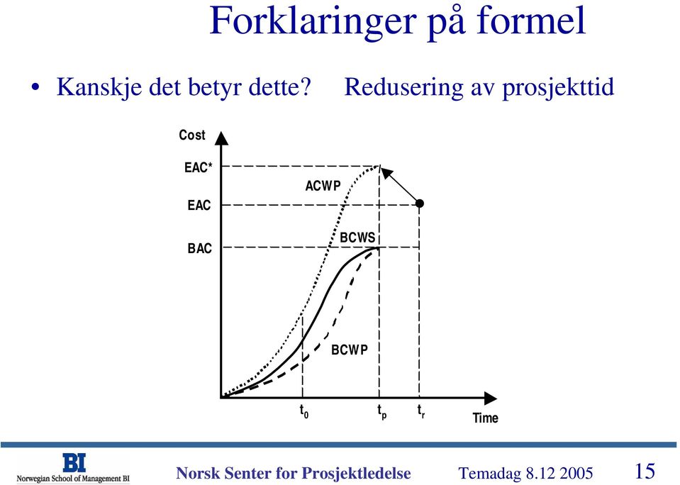 Redusering av prosjekttid Cost EAC*